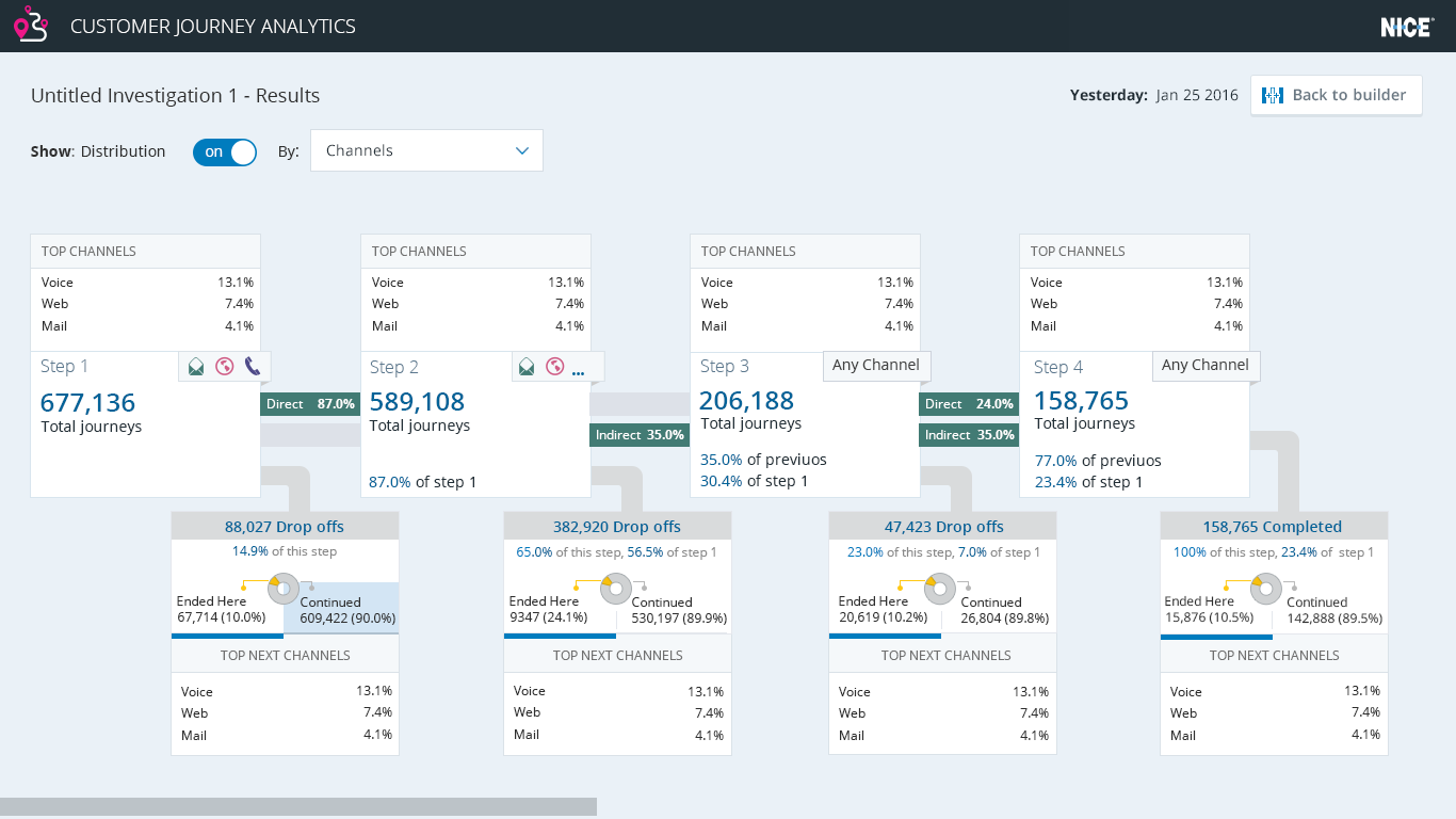 Channel distribution across a journey, revealed on hover.