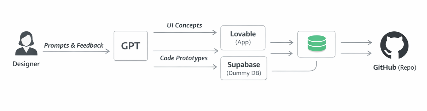 The anonymised dummy database mirroring the production schema.