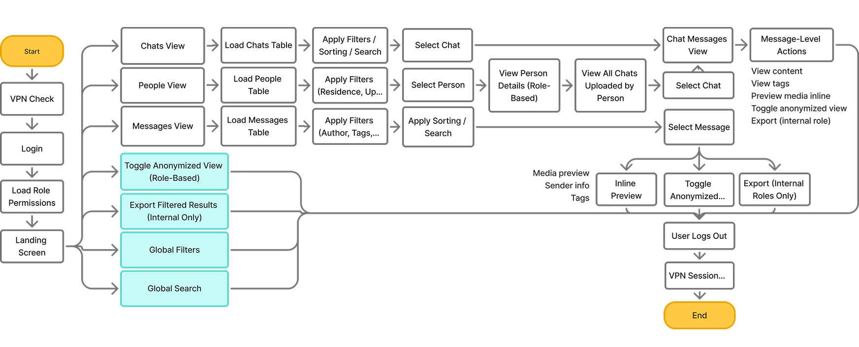The full system flow: VPN check, login, role permissions, the chats, people and messages views, filtering, media preview, and anonymised or identified export paths.
