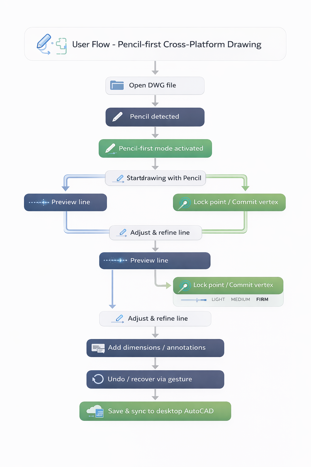 User flow from Pencil detection through tool selection, drawing, and commit or undo.