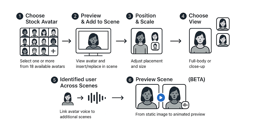End-to-end flow for adding an avatar: choose, place, preview, set voice, apply.