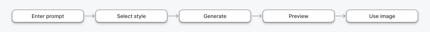Main flow: open the generator, write or assist a prompt, generate, select a result, fit it to the placeholder.