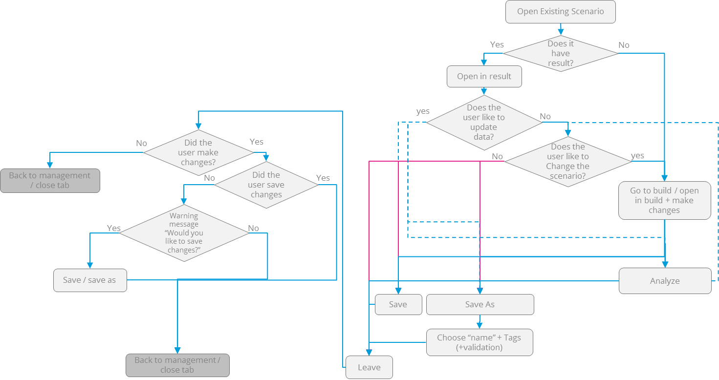 The analyst flow from defining a journey through to drilling into a single step.
