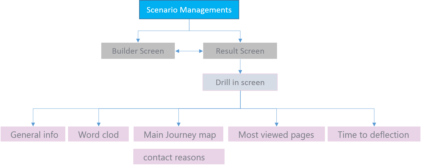 Journey definition and analysis stages laid out in sequence.