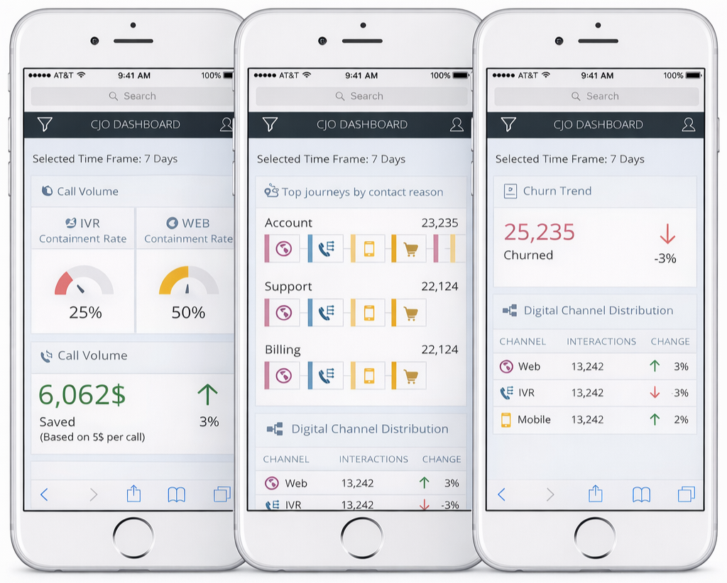 The mobile executive dashboard showing containment rates, savings and churn trends.