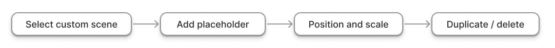 Flow: select custom scene, add placeholder, position and scale, duplicate or delete.
