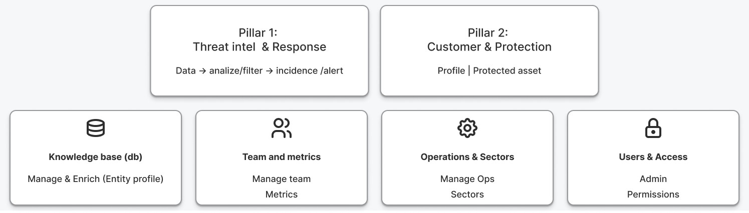 Seven functional requirement areas listed against the analyst tasks that produced them.