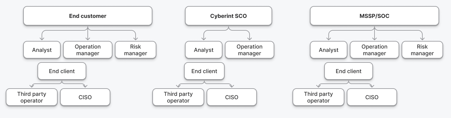 Users map placing five analyst roles across end customer, in-house SOC and MSSP contexts.
