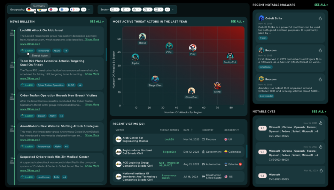 The platform today: a News Bulletin feed, a Most Active Threat Actors heat-map, recent victims and notable CVEs.