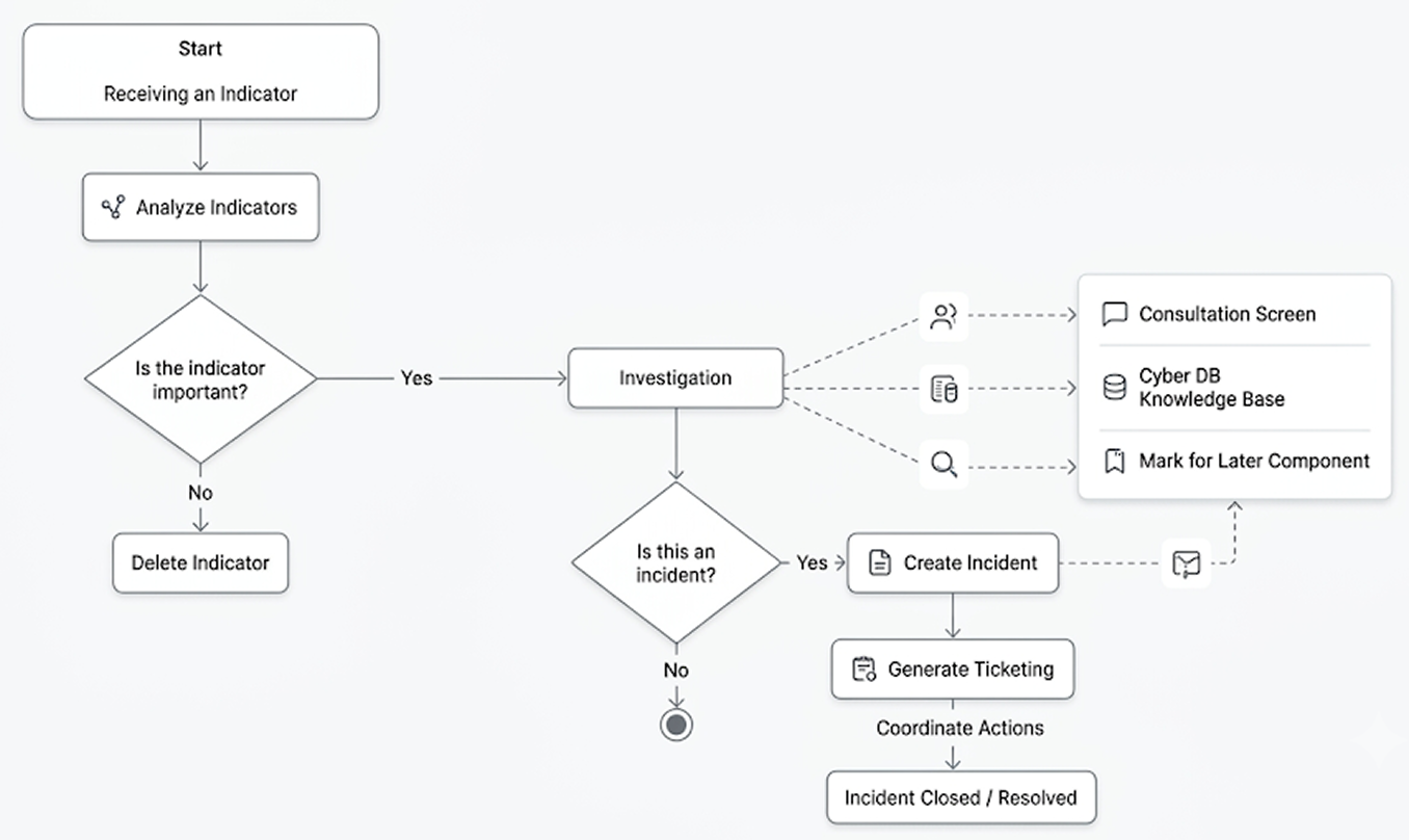 Investigation flow: receiving an indicator, analyzing it, deciding whether it matters, investigating with consultation, cyber knowledge base and mark-for-later, then creating an incident, generating ticketing and closing it, or deleting the indicator.