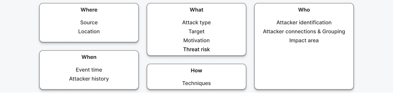 The 5W investigation framework: WHERE covers source and locations, WHEN covers event time and attacker history, WHAT covers investigation focus (attack type, targets, motivation), and threat risk, HOW covers techniques, tools and exploits, and WHO covers attribution, attacker connections and impact area.