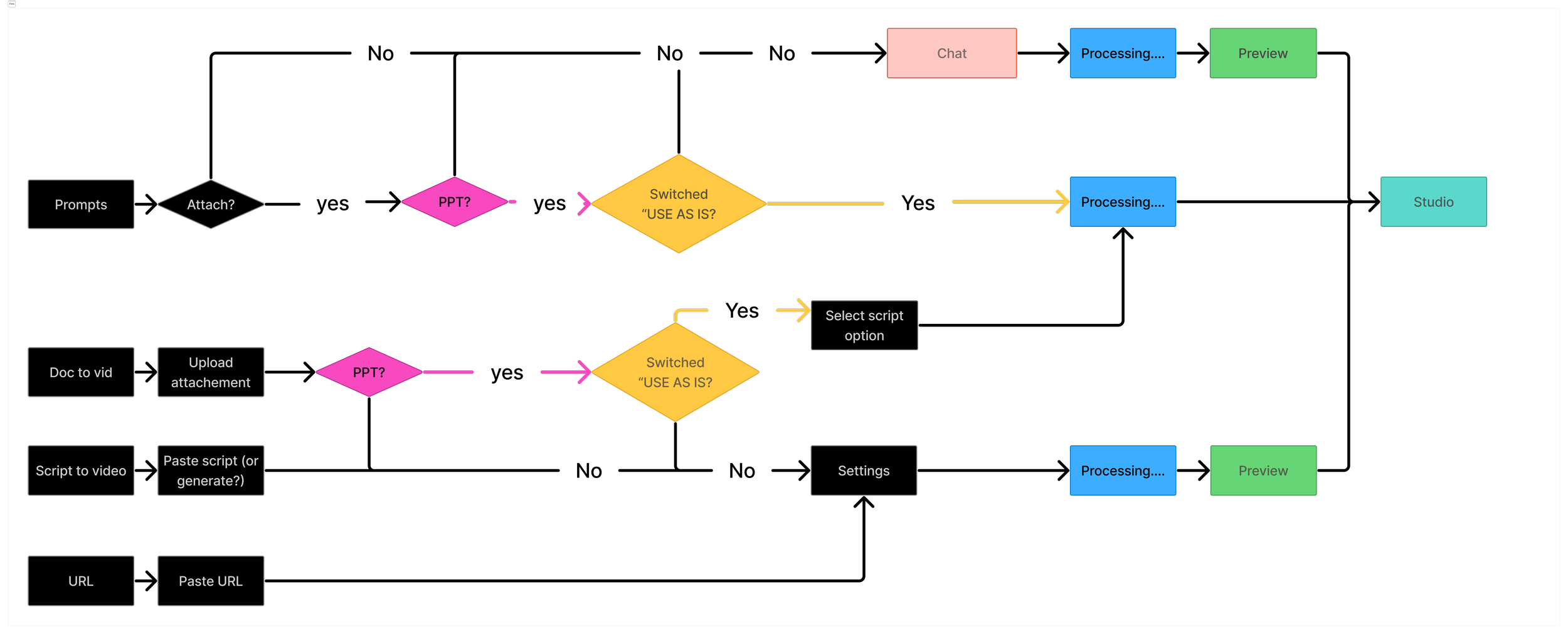 Final flow: upload a document, choose settings, see an interactive preview, make light edits, then generate.