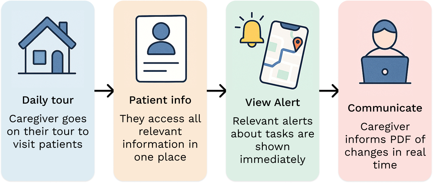 Caregiver flow: daily tour, patient detail, task completion, messaging.