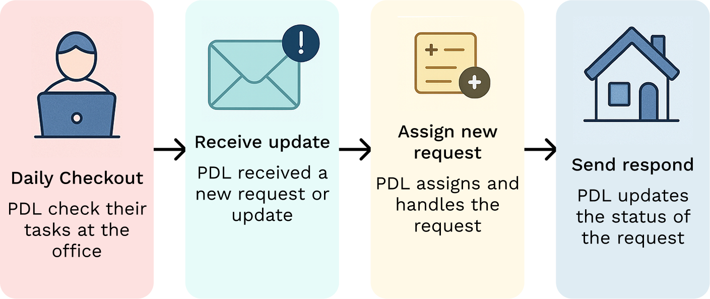 Office manager flow: assigning, tracking and confirming tasks across carers.